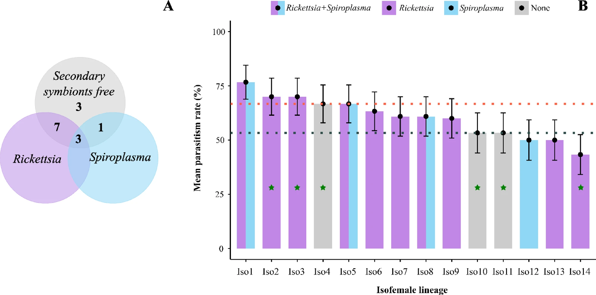 Genomic structure and life history variation of isofemale lineages of Myzus persicae with different levels of parasitization by Diaeretiella rapae